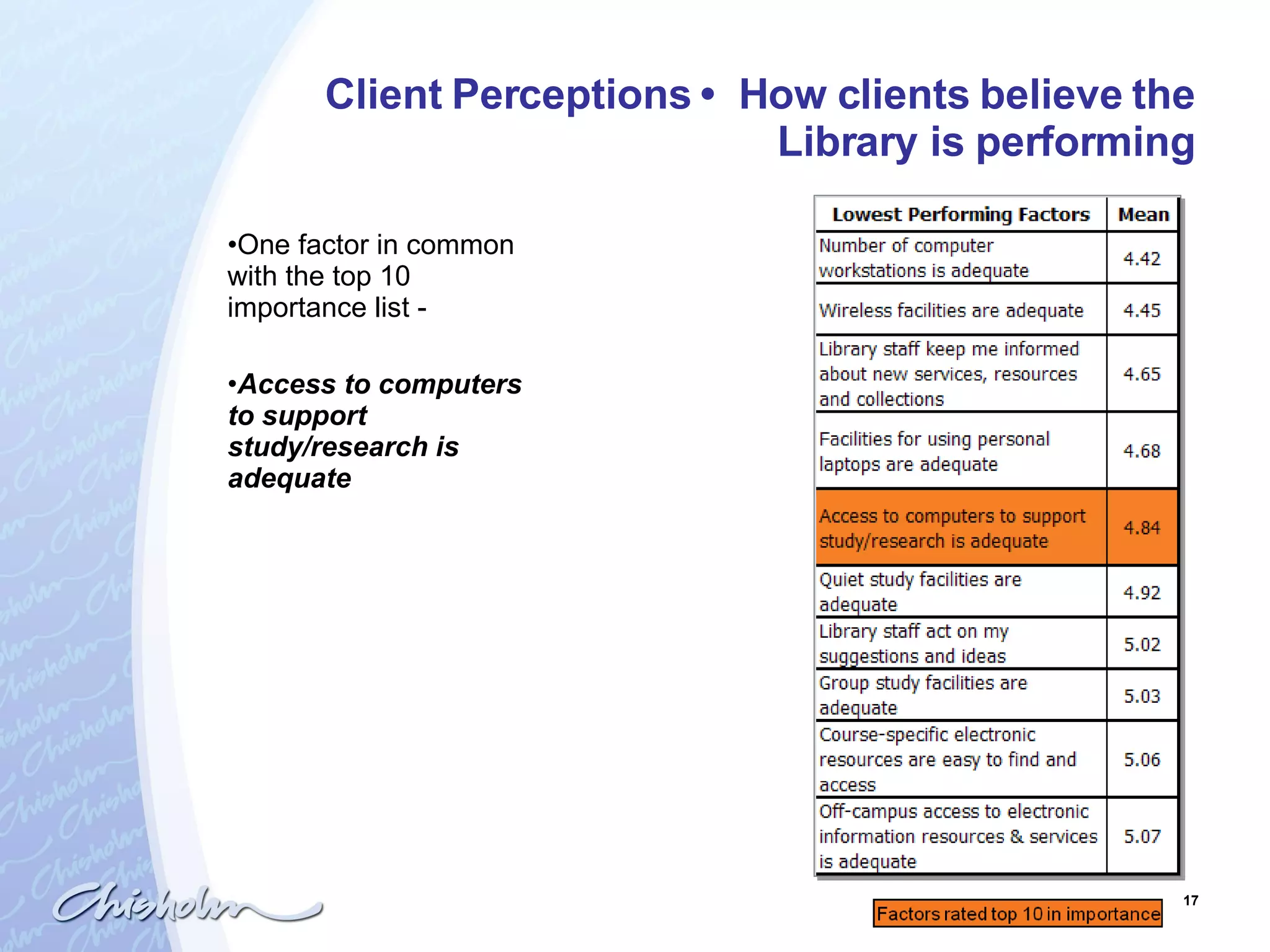 Client Perceptions  •  How clients believe the Library is performing One factor in common with the top 10 importance list -  Access to computers to support study/research is adequate 