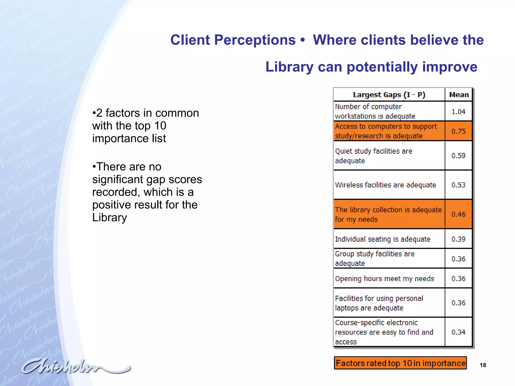 Client Perceptions  •  Where clients believe the Library can potentially improve   2 factors in common with the top 10 importance list  There are no significant gap scores recorded, which is a positive result for the Library 