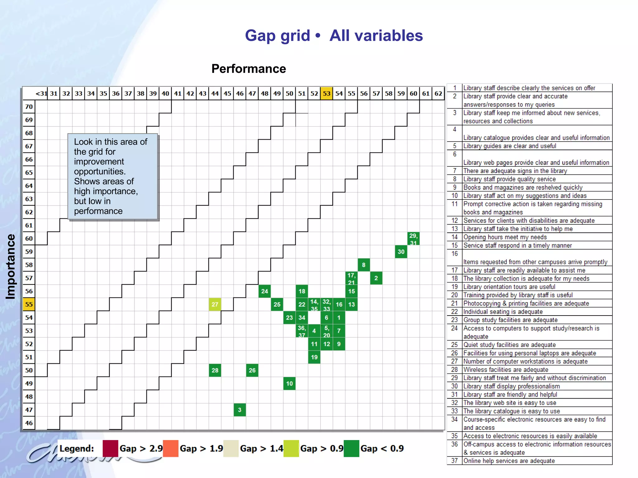 Look in this area of the grid for improvement opportunities.  Shows areas of high importance, but low in performance Gap grid •  All variables Performance Importance 