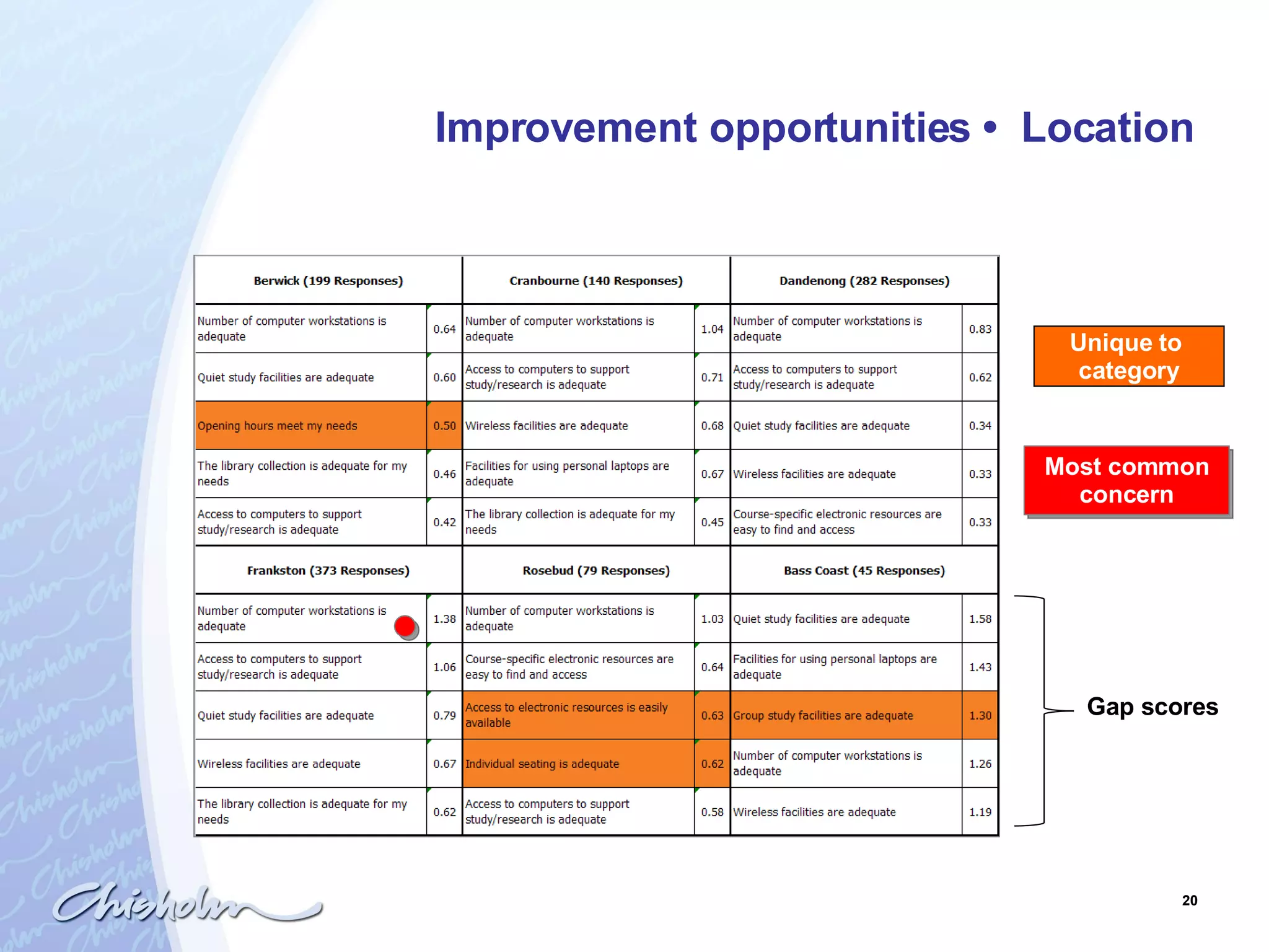 Improvement opportunities  •  Location Gap scores Most common concern Unique to  category 