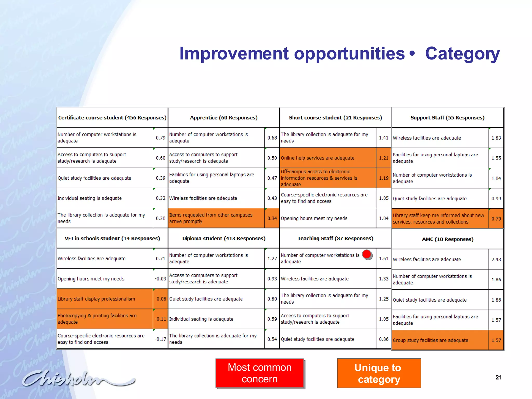 Improvement opportunities  •  Category Most common concern Unique to  category 