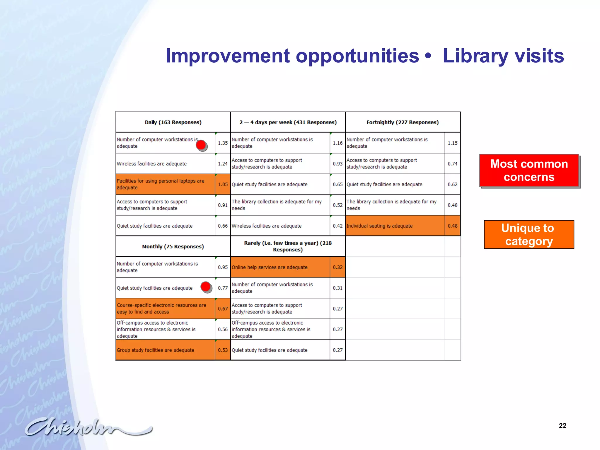 Improvement opportunities  •  Library visits Most common concerns Unique to  category 