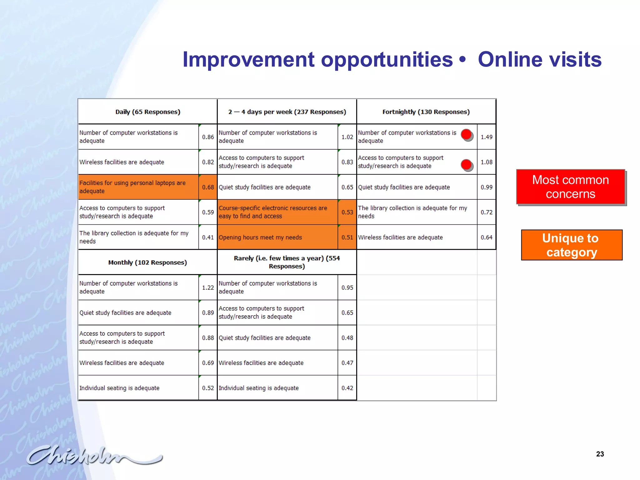 Improvement opportunities  •  Online visits Most common concerns Unique to  category 