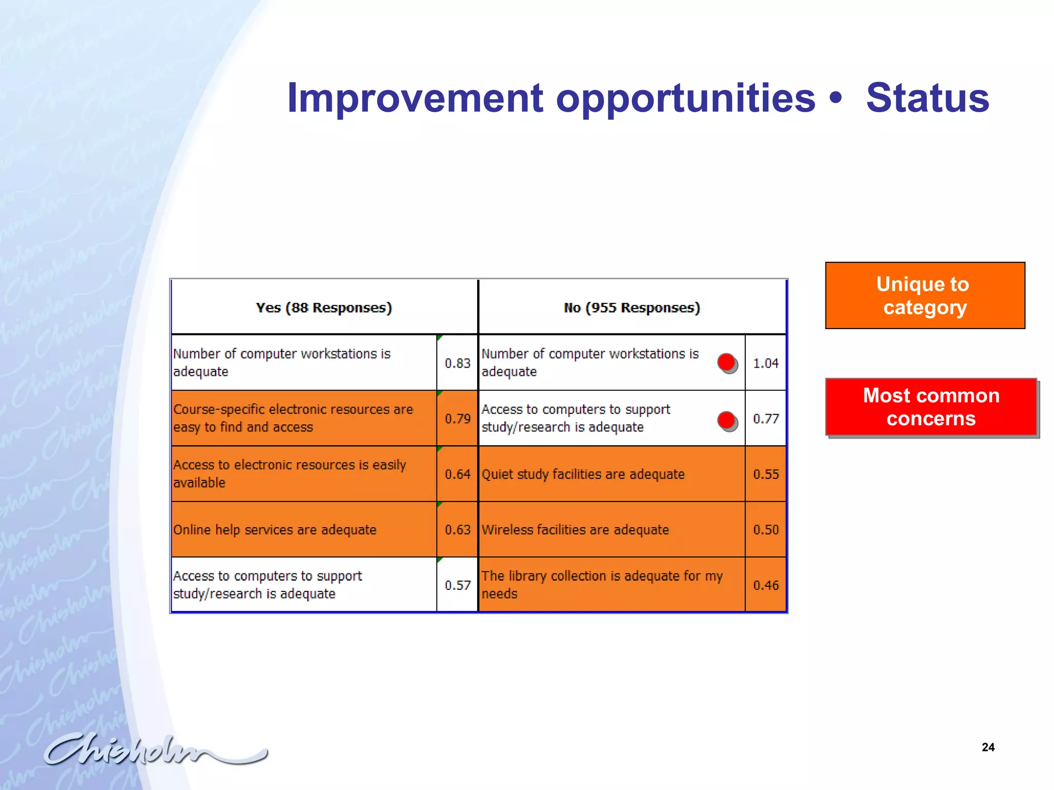 Improvement opportunities  •  Status Most common concerns Unique to  category 
