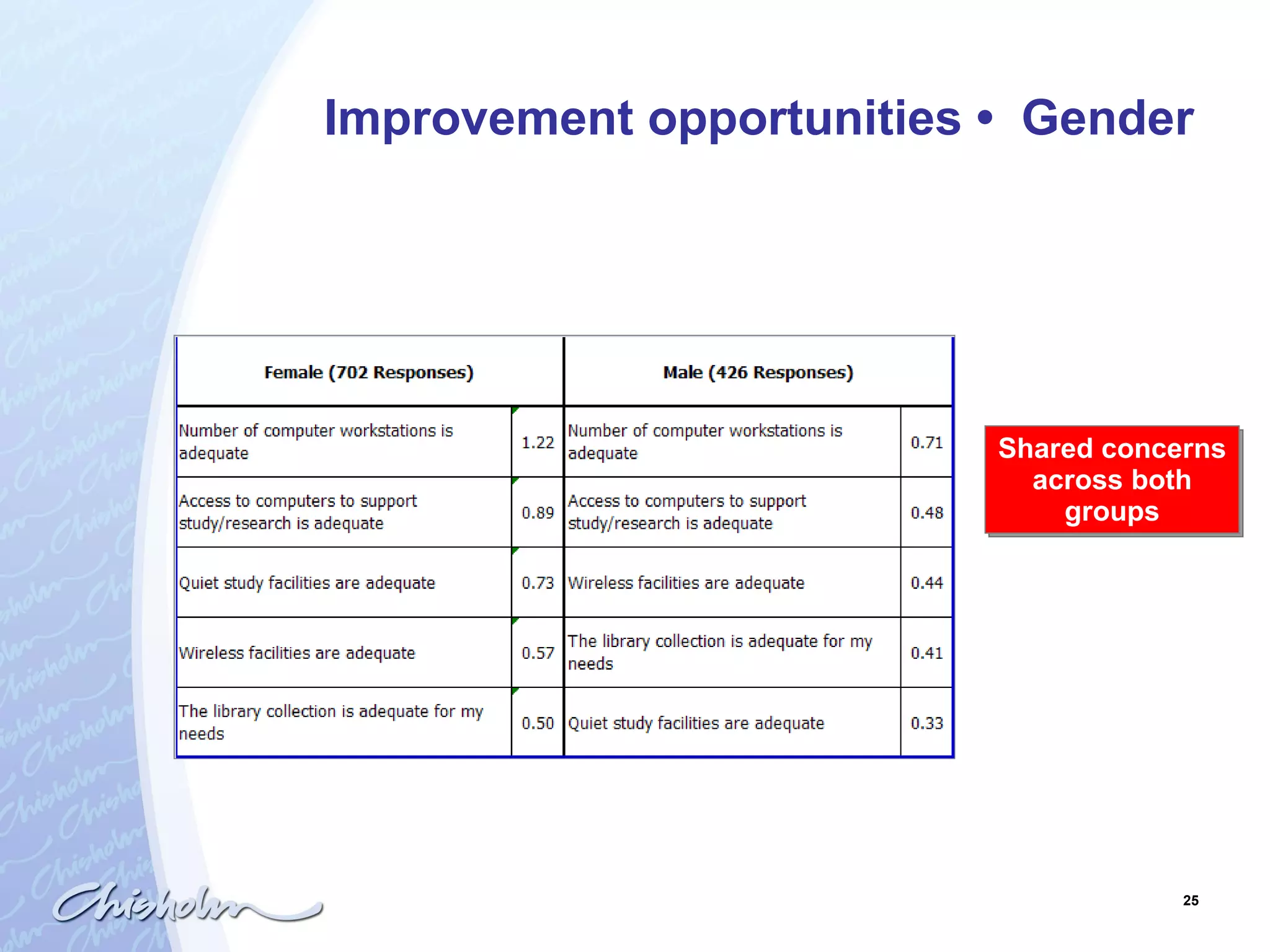 Improvement opportunities  •  Gender Shared concerns across both groups 