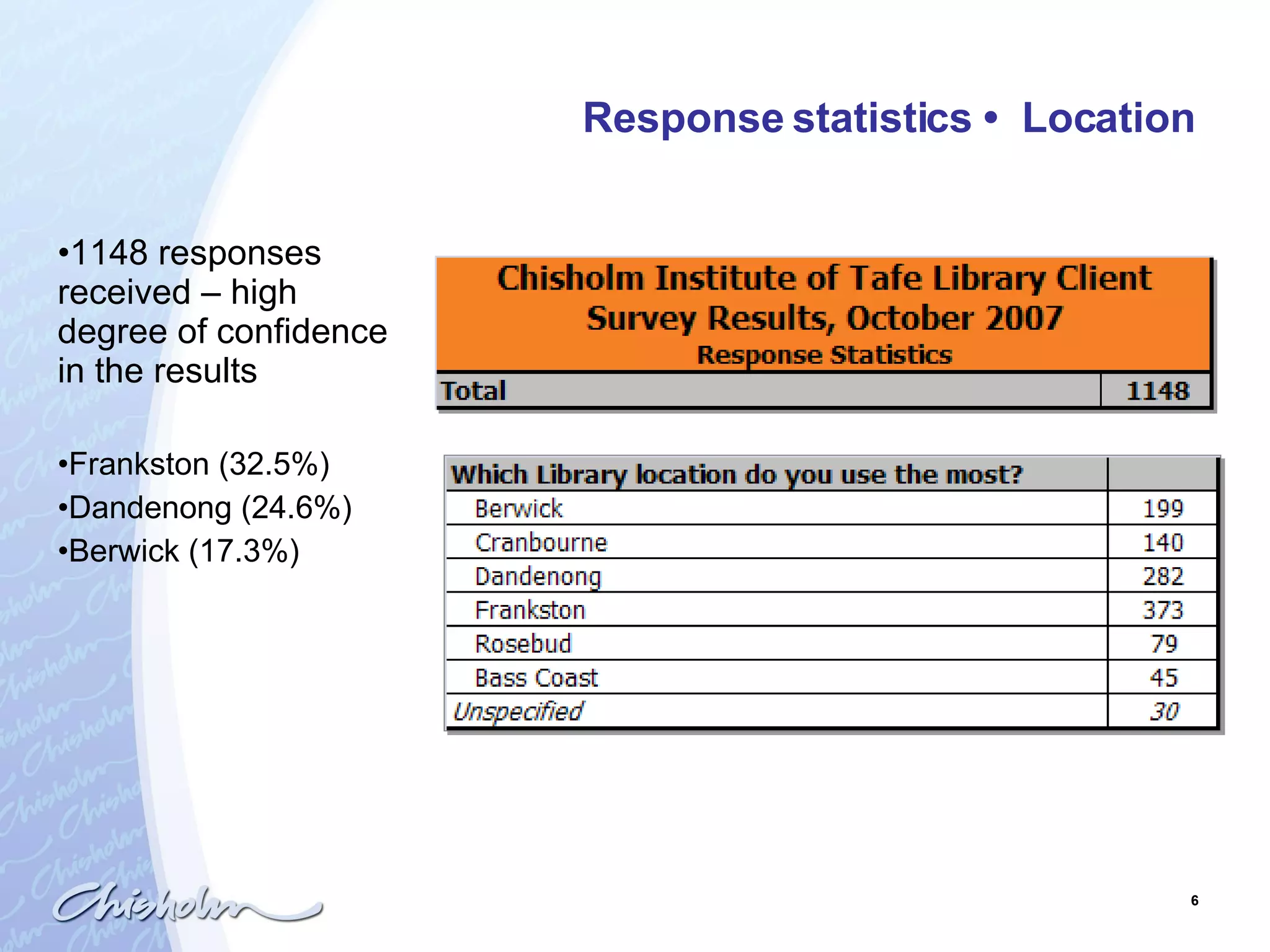 Response statistics  •  Location 1148 responses received – high degree of confidence in the results Frankston (32.5%) Dandenong (24.6%) Berwick (17.3%) 