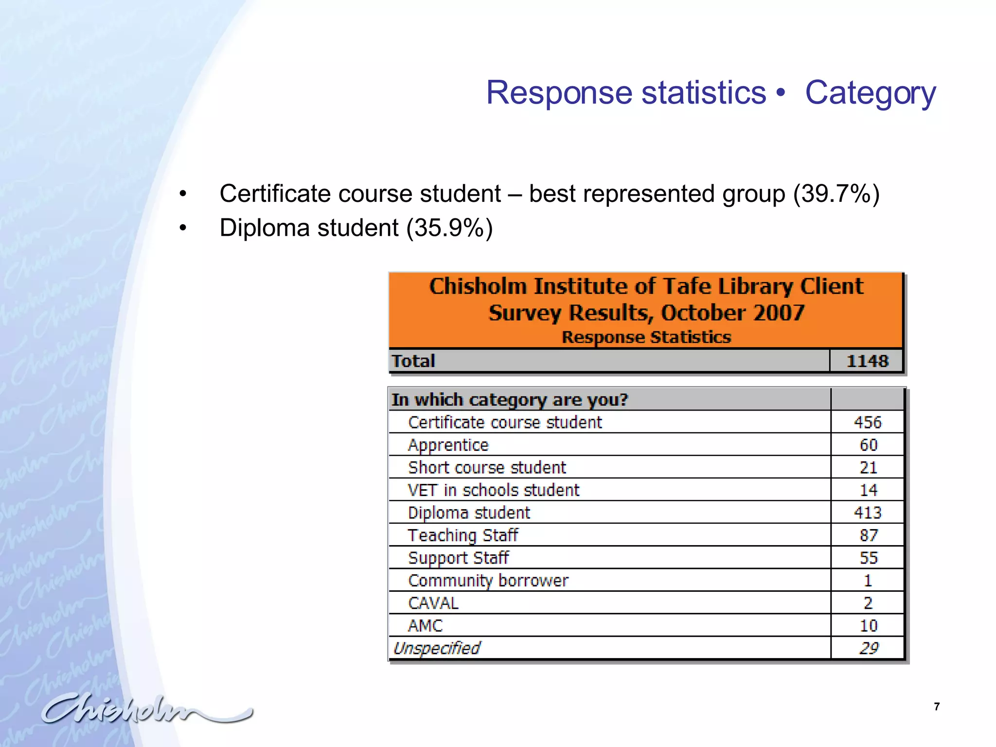 Response statistics  •  Category Certificate course student – best represented group (39.7%) Diploma student (35.9%) 