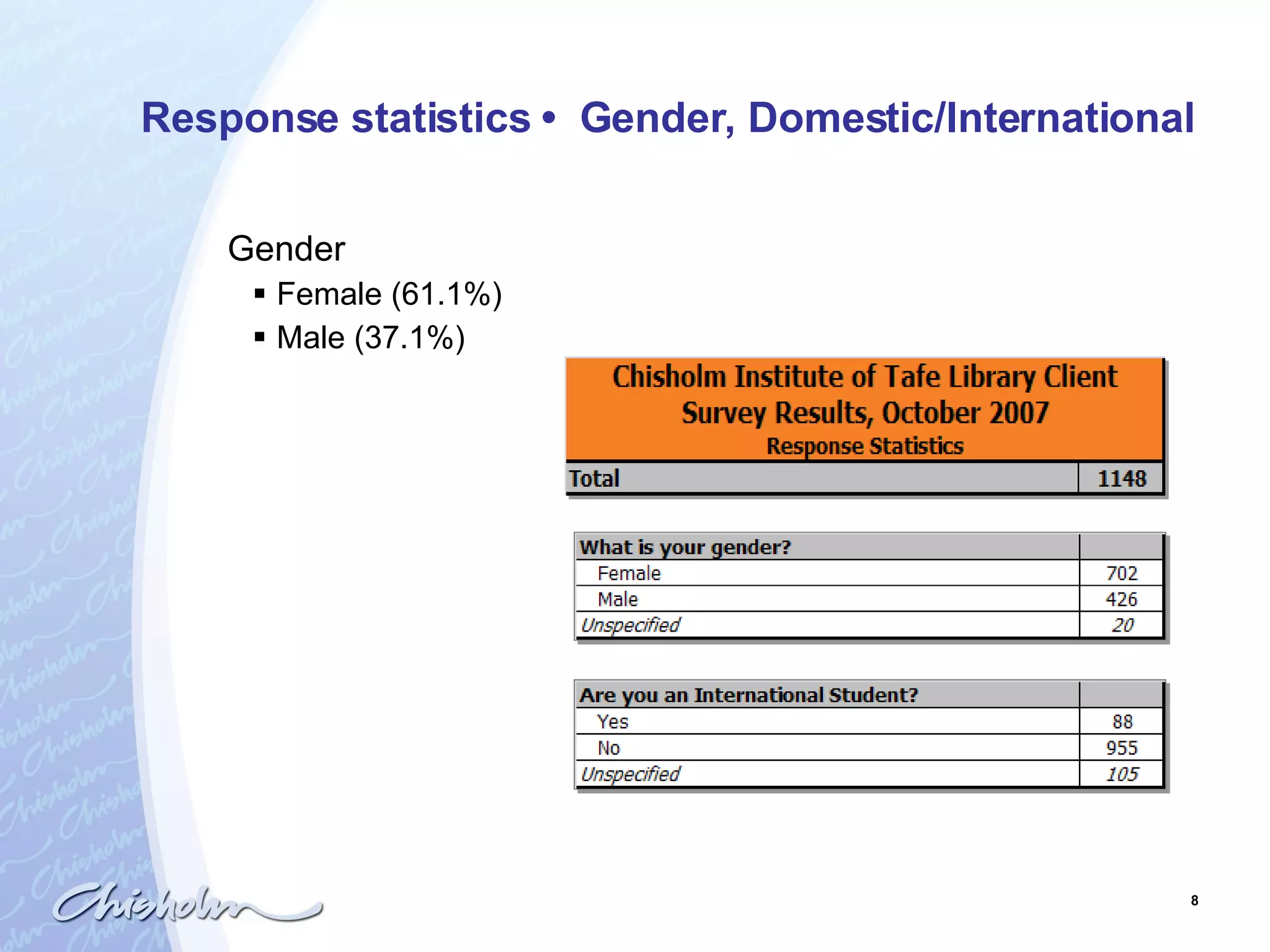 Response statistics  •  Gender, Domestic/International Gender Female (61.1%) Male (37.1%) 