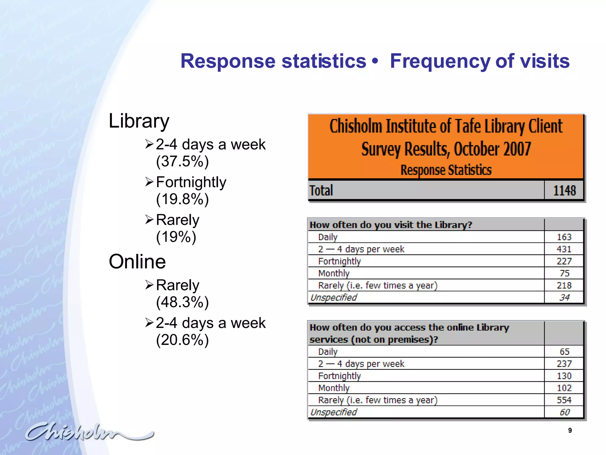 Response statistics  •  Frequency of visits Library 2-4 days a week  (37.5%) Fortnightly  (19.8%) Rarely (19%) Online Rarely (48.3%) 2-4 days a week (20.6%) 