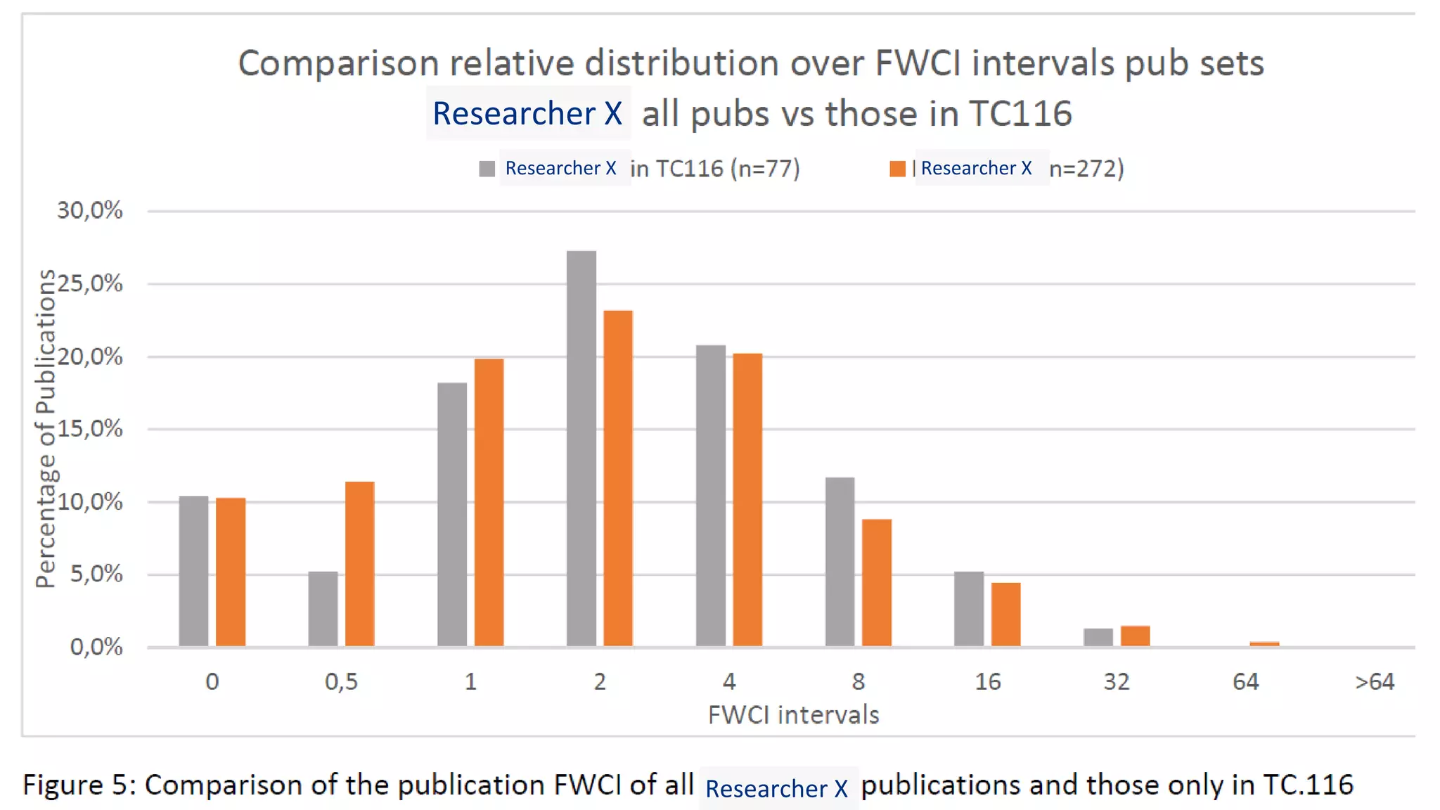 Researcher X
Researcher X Researcher X
Researcher X
 