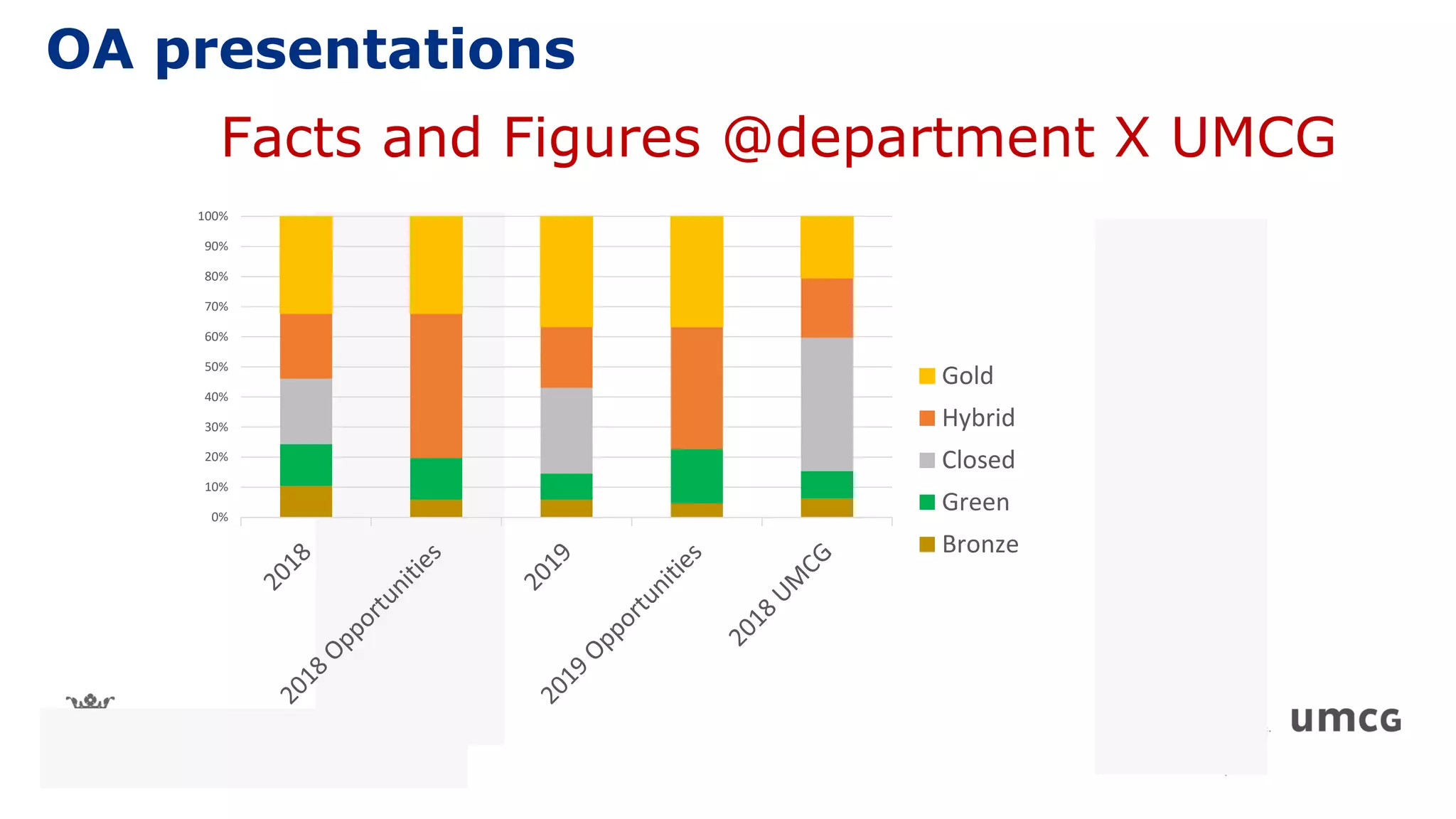 Facts and Figures @department X UMCG
0%
10%
20%
30%
40%
50%
60%
70%
80%
90%
100%
Gold
Hybrid
Closed
Green
Bronze
OA presentations
 