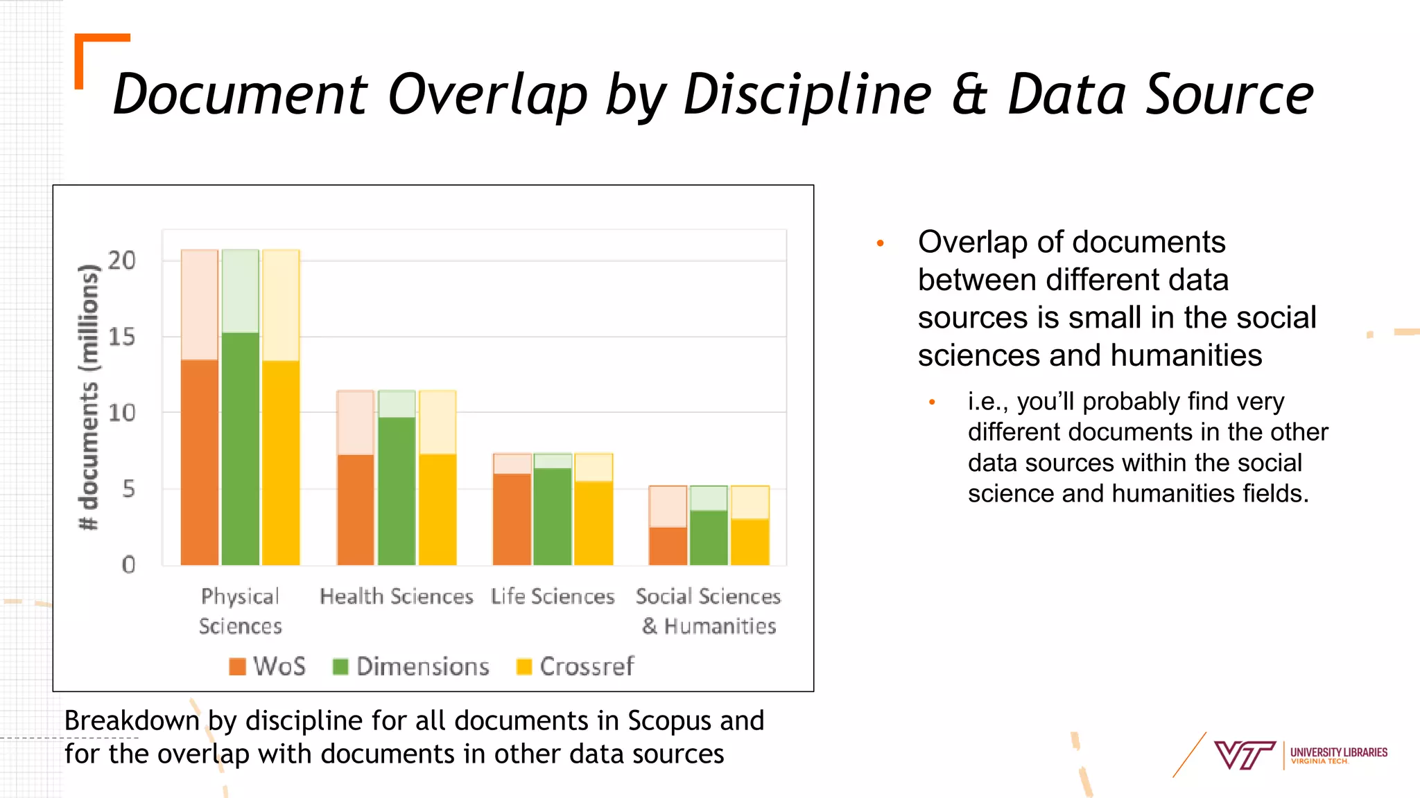 • Overlap of documents
between different data
sources is small in the social
sciences and humanities
• i.e., you’ll probably find very
different documents in the other
data sources within the social
science and humanities fields.
Document Overlap by Discipline & Data Source
Breakdown by discipline for all documents in Scopus and
for the overlap with documents in other data sources
 