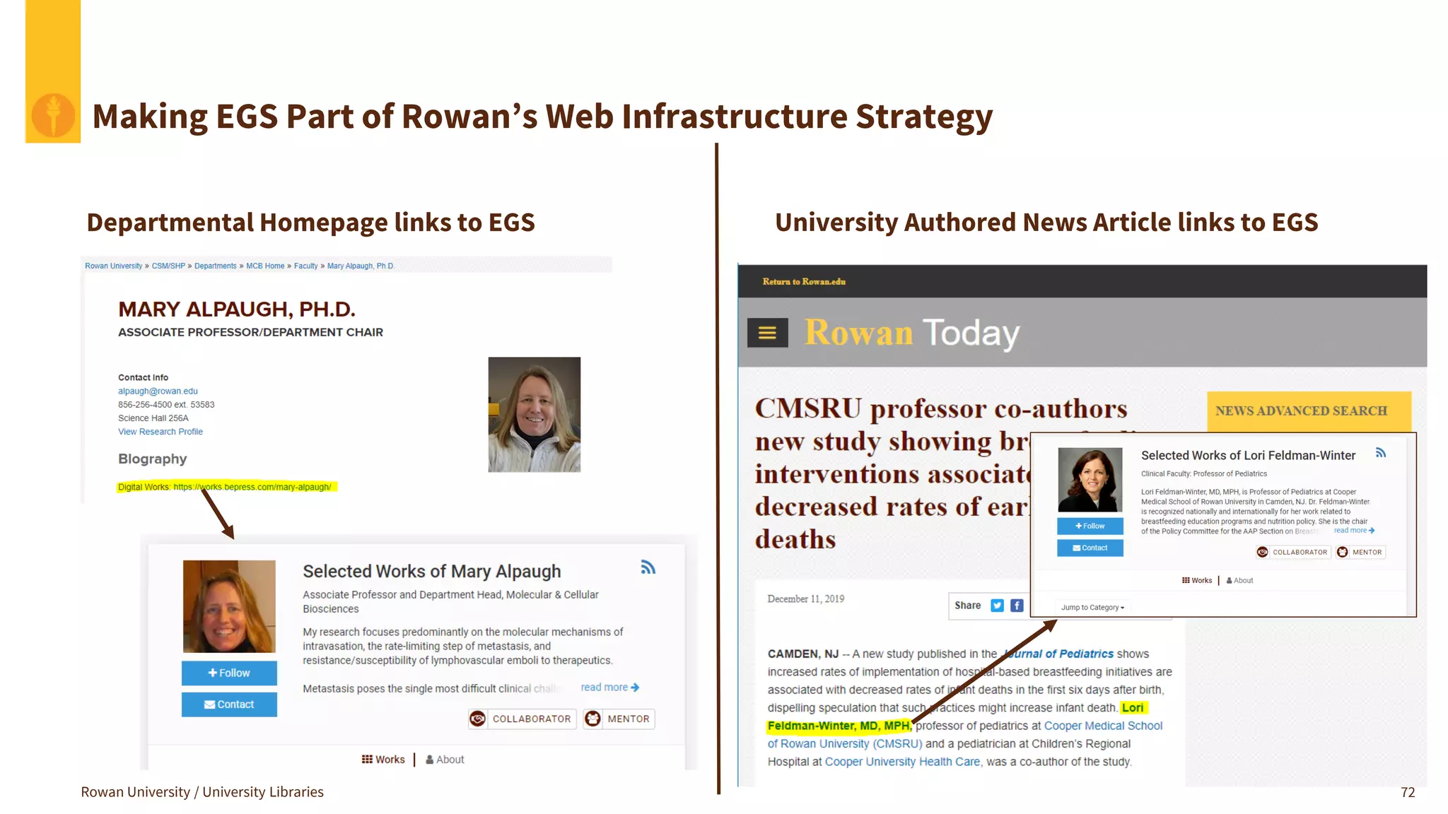 Making EGS Part of Rowan’s Web Infrastructure Strategy
72
Departmental Homepage links to EGS University Authored News Article links to EGS
Rowan University / University Libraries
 