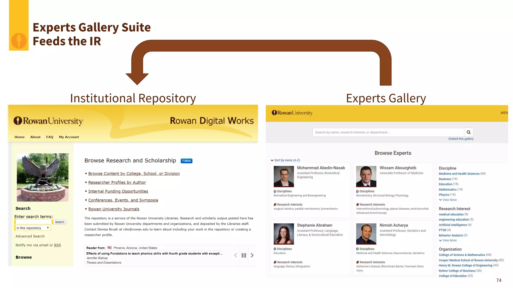 Institutional Repository Experts Gallery
Experts Gallery Suite
Feeds the IR
74
 