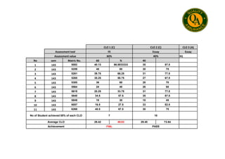 CLO 1 (C) CLO 2 (C) CLO 3 (A)
Assessment tool FE Essay Essay
Assessment value 60% 40% 3Q
No sem Matric No. 60 % 40
1 143 5082 40.13 66.8833333 35 87.5
2 143 5259 48 80 30 75
3 143 5261 39.75 66.25 31 77.5
4 143 5265 35.25 58.75 27 67.5
4 143
5 143 5385 36 60 28 70
6 143 5564 24 40 26 65
7 143 5619 20.25 33.75 31 77.5
8 143 5840 34.5 57.5 35 87.5
9 143 5849 18 30 18 45
10 143 6057 16.5 27.5 33 82.5
11 143 6268 40.5 67.5 30 75
No of Student achieved 55% of each CLO 7 10
Average CLO 29.42 49.03 29.45 73.64
Achievement FAIL PASS
 
