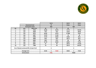 CLO 1 CLO 2 CLO 3
Assessment tool FE Essay Essay
Assessment value 60% 40%
No sem Matric No. 60 % 40
1 153 5104 32.25 53.75 31.75 79.375
2 153 5239 19.5 32.5 32.38 80.95
3 153 5273 26.25 43.75 31.588 78.97
3 153 5273 26.25 43.75 31.588 78.97
4 153 5297 18.75 31.25 16 40
5 153 5355 15.75 26.25 32.88 82.2
6 153 5555 25.5 42.5 26.12 65.3
7 153 6263 28.5 47.5 40 100
8 153 6281 27.75 46.25 29.62 74.05
9 153 6291 27 45 29.75 74.375
10 153 7389 18 30 25.75 64.375
No of Student achieved 55% of each CLO 0 9
Average CLO 23.93 39.88 29.58 73.96
Achievement FAIL PASS
 