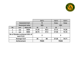 CLO 1 CLO 2 CLO 3
Assessment tool FE Essay Essay
Assessment value 50% 50%
No sem Matric No. 50 % 50
1 163 5529 31.25 62.5 37.13 74.26
2 163 5949 28.75 57.5 37.58 75.16
No of Student achieved 55% of
each CLO
2 2
Average CLO 30 60 37.36 74.71
Achievement PASS PASS
 