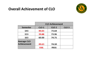 Overall Achievement of CLO
 