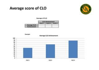 Average score of CLO
Average of CLO
CLO Achievement
CLO 1 CLO 2 CLO 3
Average CLO
Achievement
Example:
Average CLO Achievement
Example:
0
10
20
30
40
50
60
70
80
90
100
CLO 1 CLO 2 CLO 3
Average CLO Achievement
 