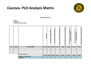 Courses- PLO Analysis Matrix
PLO Analysis Tool
Cluster:
Programme:
Programme Director's Name:
Knowledge
&
Practical
Skills
Social
Skills
and
Responsibility
Ethics,
professionalism
&
humanities
Communication,
teamwork
&
leadership
Scientific
methods,
critical
thinking
&
problem
solving
skills
Lifelong
learning
and
information
management
skills
Entrepreneurial
and
managerial
skills
Knowledge
Knowledge
&
Practical
Skills
Social
Skills
and
Responsibility
Ethics,
professionalism
&
humanities
Communication,
teamwork
&
leadership
Scientific
methods,
critical
thinking
&
problem
solving
skills
Lifelong
learning
and
information
management
skills
Entrepreneurial
and
managerial
skills
NO CODE COURSE NAME PLO1 PLO2 PLO3 PLO4 PLO5 PLO6 PLO7 PLO8
Number of courses
PLO1 PLO2 PLO3 PLO4 PLO5 PLO6 PLO7 PLO8
Average PLO Achievement
KPI Status
 