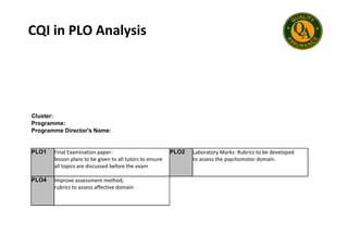 CQI in PLO Analysis
Cluster:
Programme:
Programme:
Programme Director's Name:
PLO1 Final Examination paper-
lesson plans to be given to all tutors to ensure
all topics are discussed before the exam
PLO2 Laboratory Marks- Rubrics to be developed
to assess the psychomotor domain.
PLO4 Improve assessment method;
rubrics to assess affective domain
 
