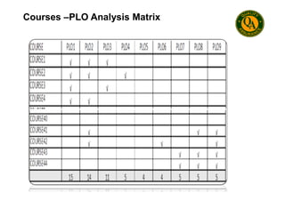 Courses –PLO Analysis Matrix
 