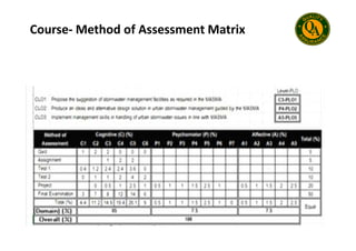 Course- Method of Assessment Matrix
 