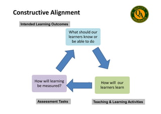 Constructive Alignment
What should our
learners know or
be able to do
Intended Learning Outcomes
How will our
learners learn
How will learning
be measured?
Teaching & Learning Activities
Assessment Tasks
 