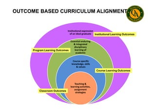 Institutional expression
of an ideal graduate
Essential enduring
& integrated
disciplinary
learning of
academic
program
Institutional Learning Outcomes
Program Learning Outcomes
OUTCOME BASED CURRICULUM ALIGNMENT
program
Course specific
knowledge, skills
& values
Teaching &
learning activities,
assignment
strategies
Classroom Outcomes
Course Learning Outcomes
 