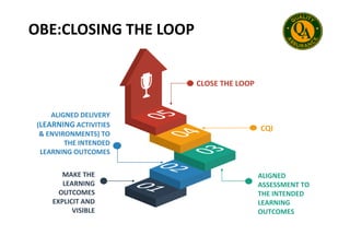 ALIGNED DELIVERY
(LEARNING ACTIVITIES
CLOSE THE LOOP
CQI
OBE:CLOSING THE LOOP
MAKE THE
LEARNING
OUTCOMES
EXPLICIT AND
VISIBLE
(LEARNING ACTIVITIES
& ENVIRONMENTS) TO
THE INTENDED
LEARNING OUTCOMES
CQI
ALIGNED
ASSESSMENT TO
THE INTENDED
LEARNING
OUTCOMES
 