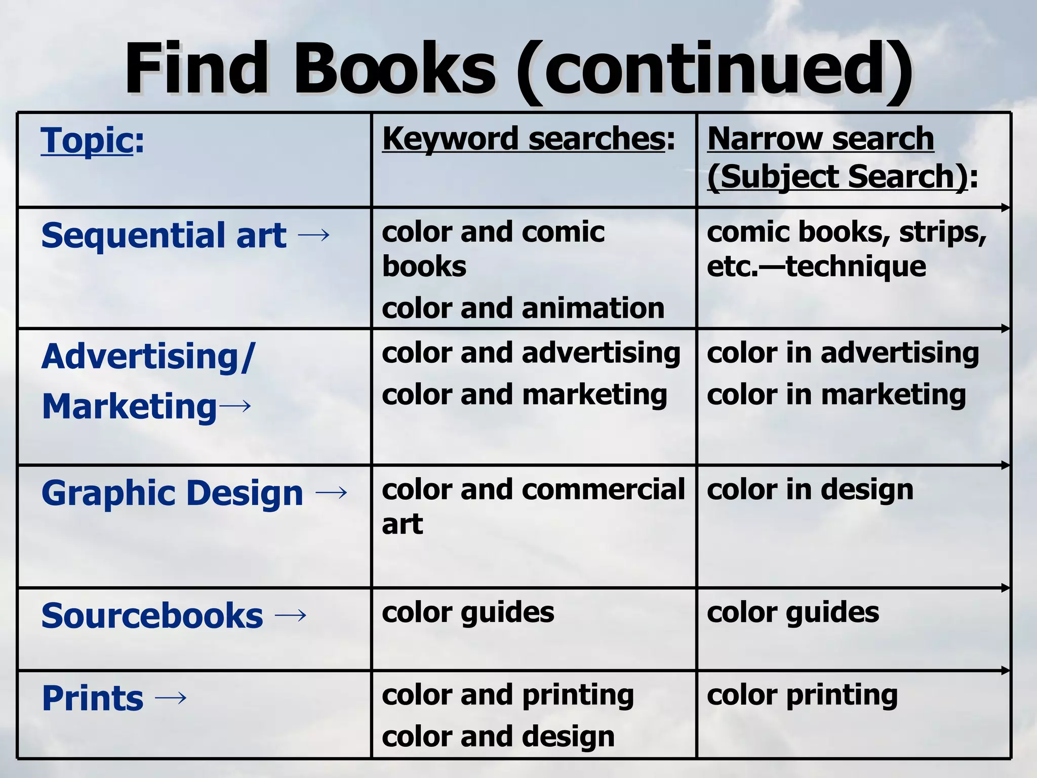 Find Books (continued) color printing   color and printing color and design   Prints  -> color guides   color guides   Sourcebooks  -> color in design   color and commercial art   Graphic Design  -> color in advertising color in marketing   color and advertising  color and marketing   Advertising/ Marketing -> comic books, strips, etc.—technique   color and comic books  color and animation Sequential art  -> Narrow search (Subject Search) : Keyword searches : Topic : 
