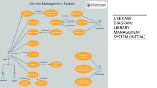 USE CASE
DIAGRAM:
LIBRARY
MANAGEMENT
SYSTEM (INITIAL)
 