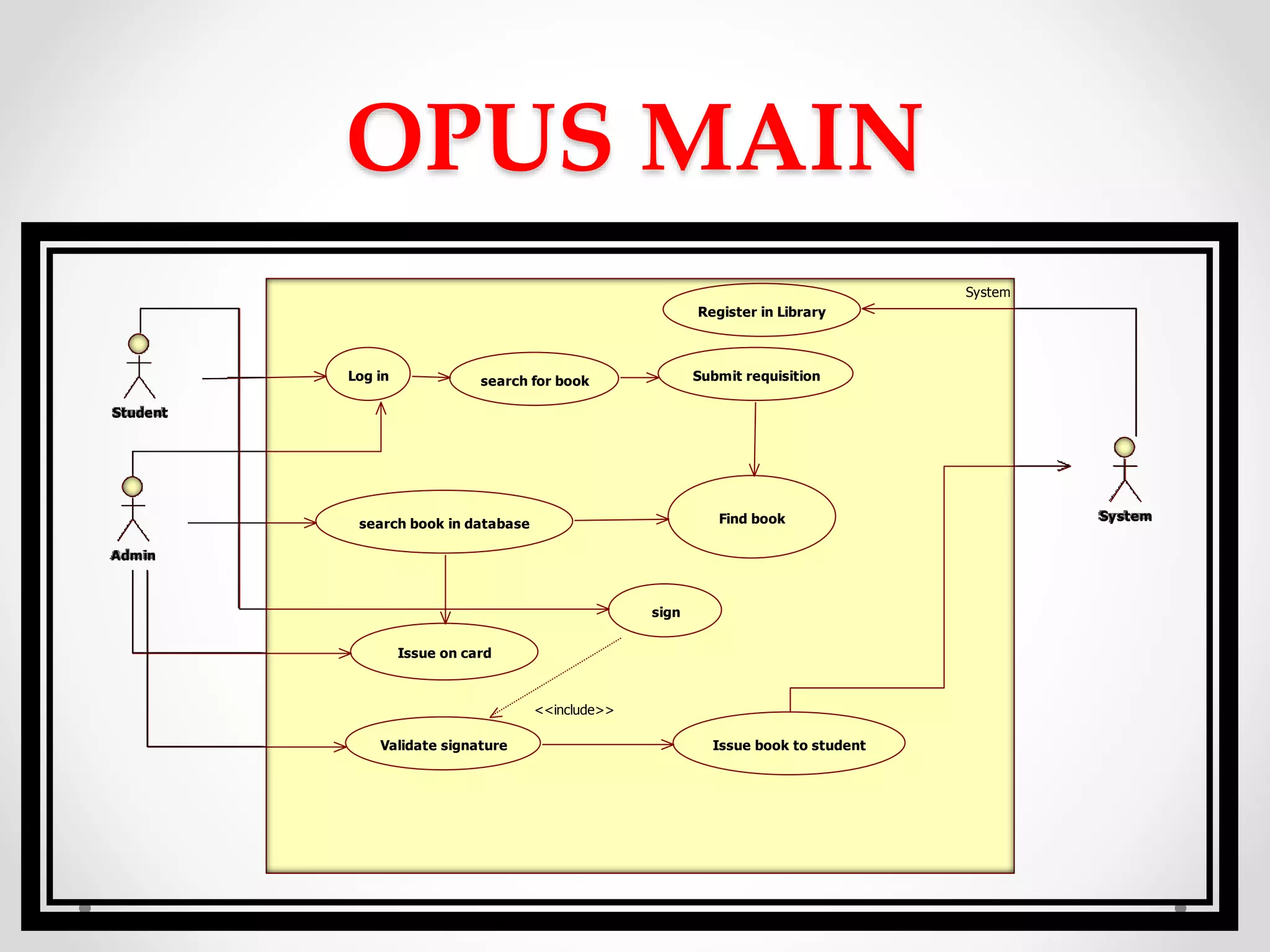 OPUS MAIN
System
Student
Admin
Log in
search book in database Find book
search for book Submit requisition
Issue on card
Validate signature Issue book to student
sign
<<include>>
Register in Library
System
 