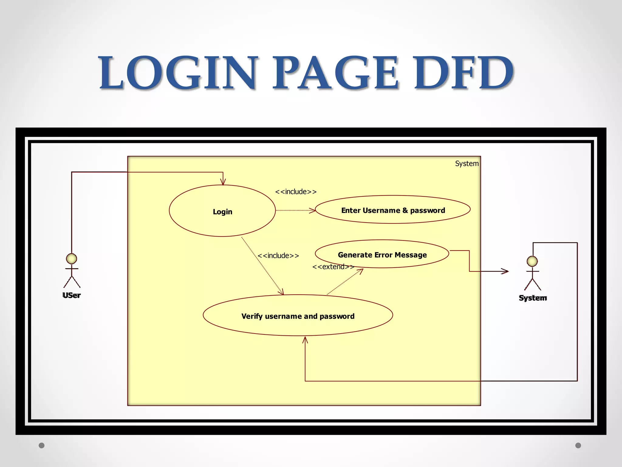 LOGIN PAGE DFD
System
USer System
Login
Verify username and password
Enter Username & password
<<include>>
<<include>> Generate Error Message
<<extend>>
 