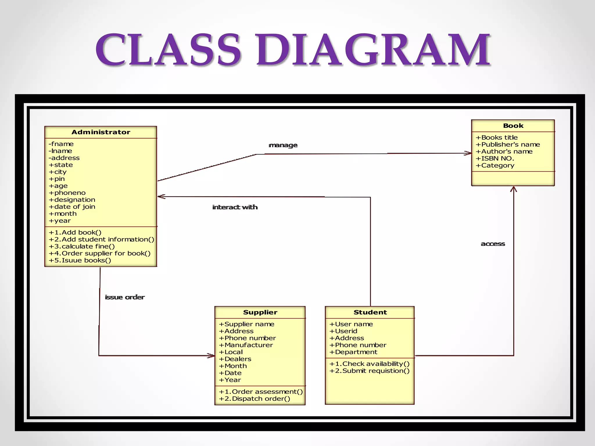 CLASS DIAGRAM
Administrator
-fname
-lname
-address
+state
+city
+pin
+age
+phoneno
+designation
+date of join
+month
+year
+1.Add book()
+2.Add student information()
+3.calculate fine()
+4.Order supplier for book()
+5.Isuue books()
Book
+Books title
+Publisher's name
+Author's name
+ISBN NO.
+Category
Supplier
+Supplier name
+Address
+Phone number
+Manufacturer
+Local
+Dealers
+Month
+Date
+Year
+1.Order assessment()
+2.Dispatch order()
Student
+User name
+Userid
+Address
+Phone number
+Department
+1.Check availability()
+2.Submit requistion()
manage
interact with
issue order
access
 