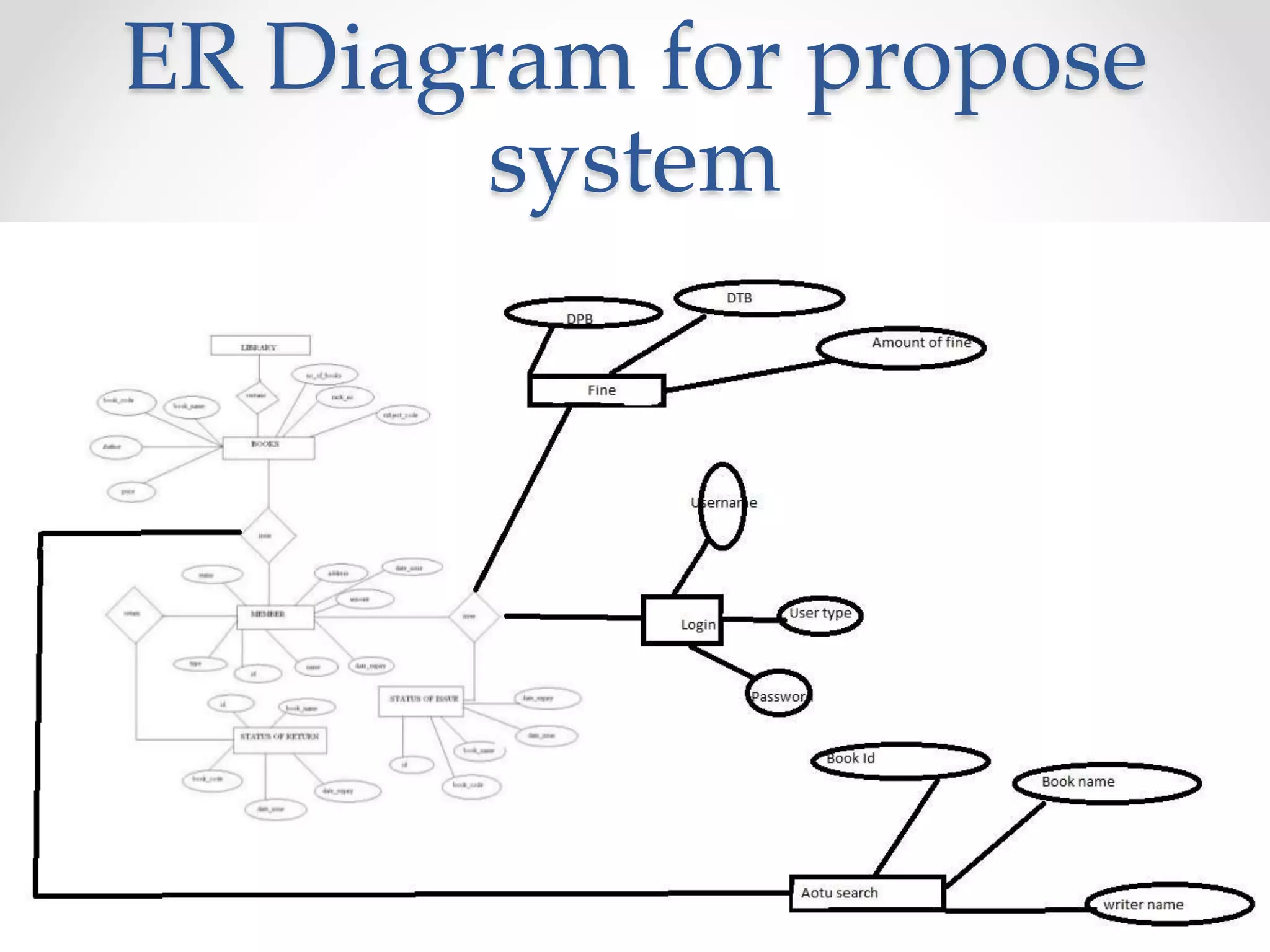 ER Diagram for propose
system
 