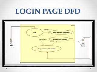 LOGIN PAGE DFD
System
USer System
Login
Verify username and password
Enter Username & password
<<include>>
<<include>> Generate Error Message
<<extend>>
 