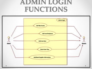 ADMIN LOGIN
FUNCTIONS
System
Admin
Add New books
Admin login
Add new Employee
Add new User
Check User Fine
Add Book Supplier information
System
 