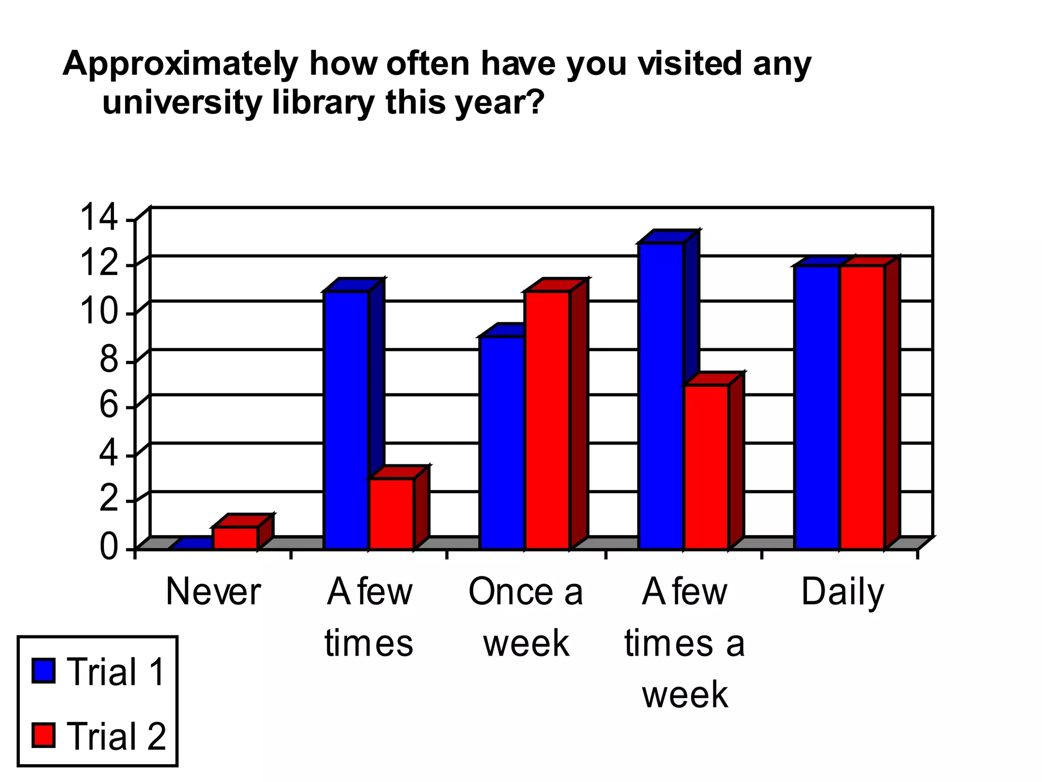 Approximately how often have you visited any university library this year? 