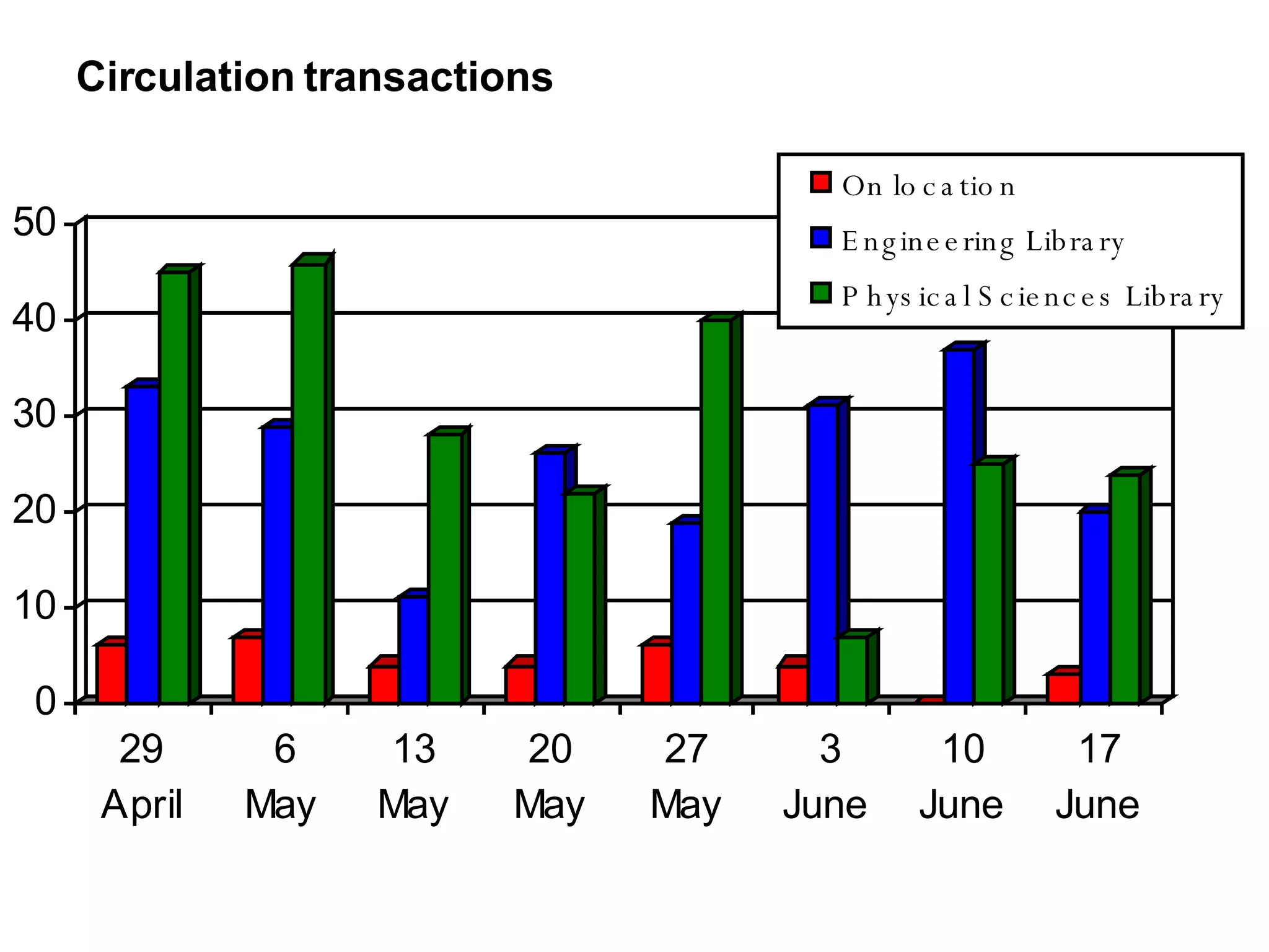 Circulation transactions 
