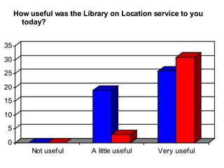 How useful was the Library on Location service to you today? 