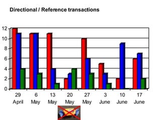 Directional / Reference transactions 