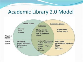 Academic Library 2.0 Model 