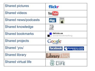 Shared pictures

Shared videos

Shared news/podcasts

Shared knowledge

Shared bookmarks

Shared projects

Shared ‘you’

Shared library

Shared virtual life
 