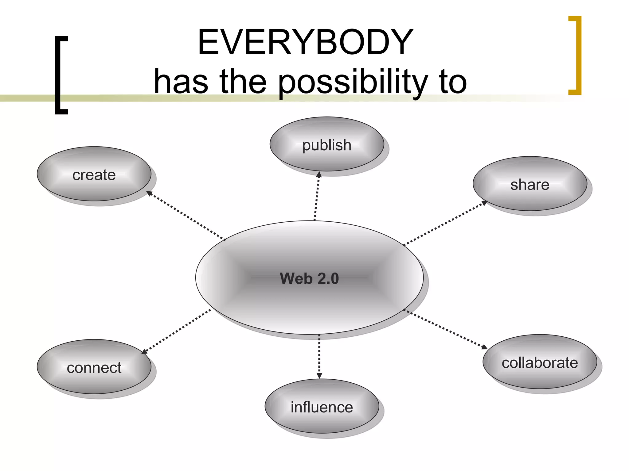 EVERYBODY   has the  possibility  to Web 2.0 create publish share collaborate influence connect 