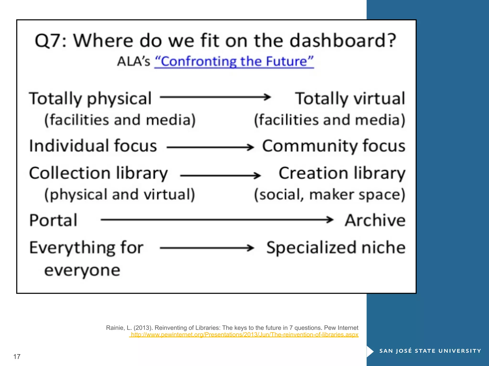 Rainie, L. (2013). Reinventing of Libraries: The keys to the future in 7 questions. Pew Internet
http://www.pewinternet.org/Presentations/2013/Jun/The-reinvention-of-libraries.aspx

17

 
