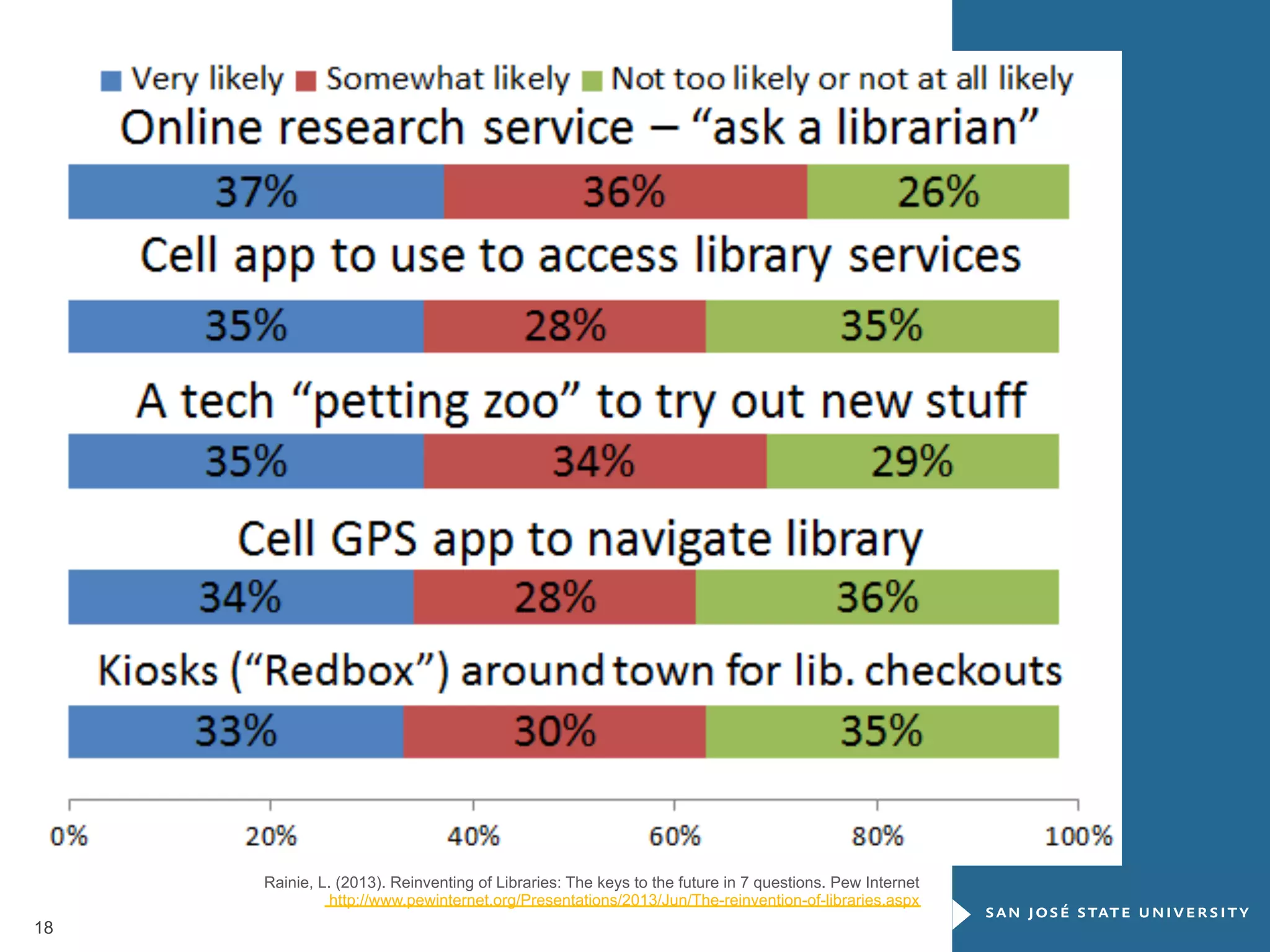 Rainie, L. (2013). Reinventing of Libraries: The keys to the future in 7 questions. Pew Internet
http://www.pewinternet.org/Presentations/2013/Jun/The-reinvention-of-libraries.aspx

18

 