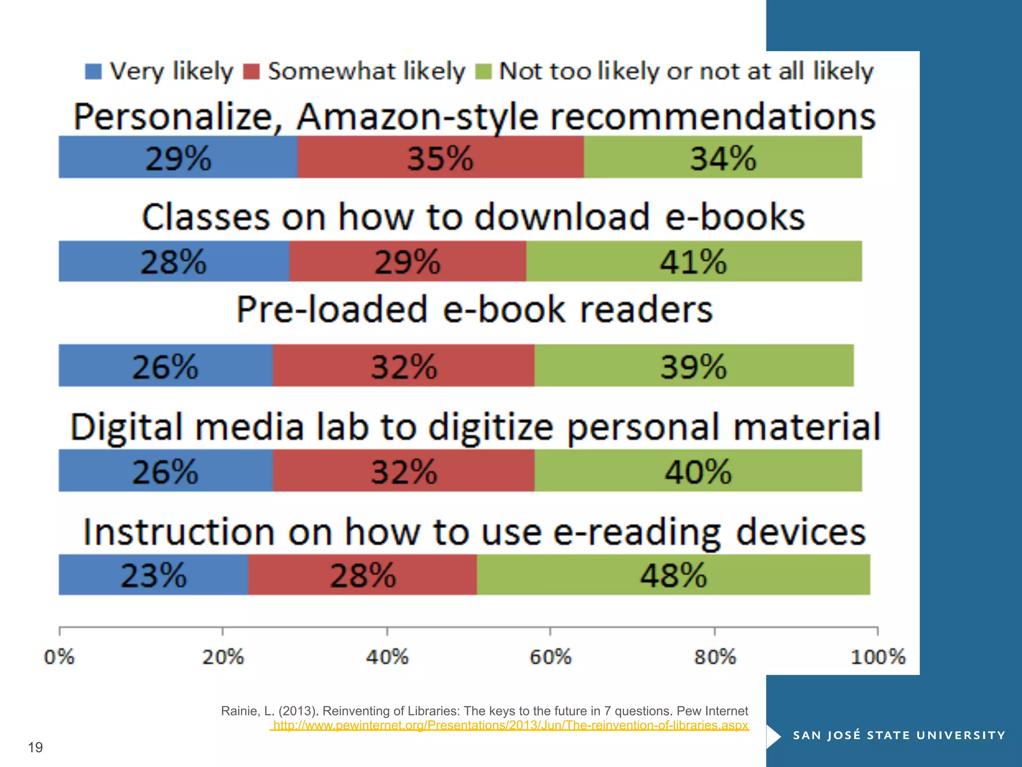 Rainie, L. (2013). Reinventing of Libraries: The keys to the future in 7 questions. Pew Internet
http://www.pewinternet.org/Presentations/2013/Jun/The-reinvention-of-libraries.aspx

19

 
