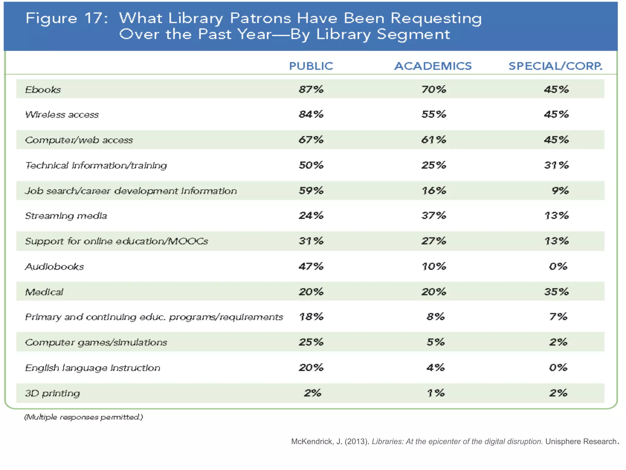 McKendrick, J. (2013). Libraries: At the epicenter of the digital disruption. Unisphere Research.

 