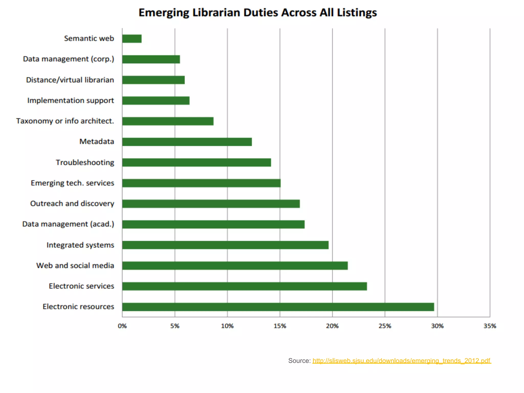 Source: http://slisweb.sjsu.edu/downloads/emerging_trends_2012.pdf

 
